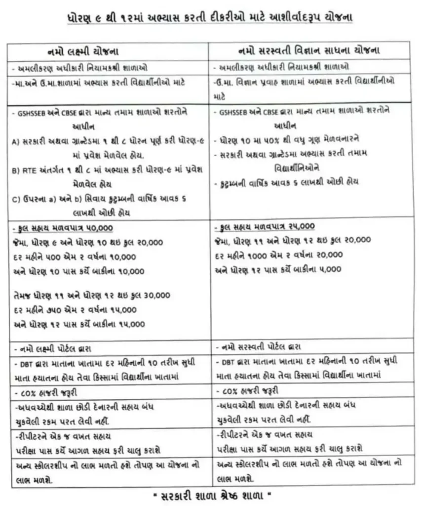 Namo Laxmi Yojana Gujarat